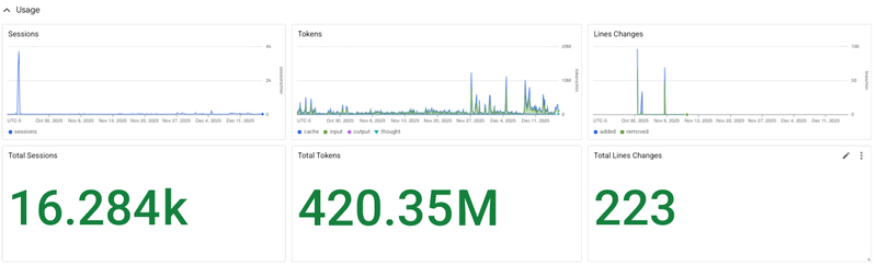 Gemini CLI Monitoring Dashboard Metrics